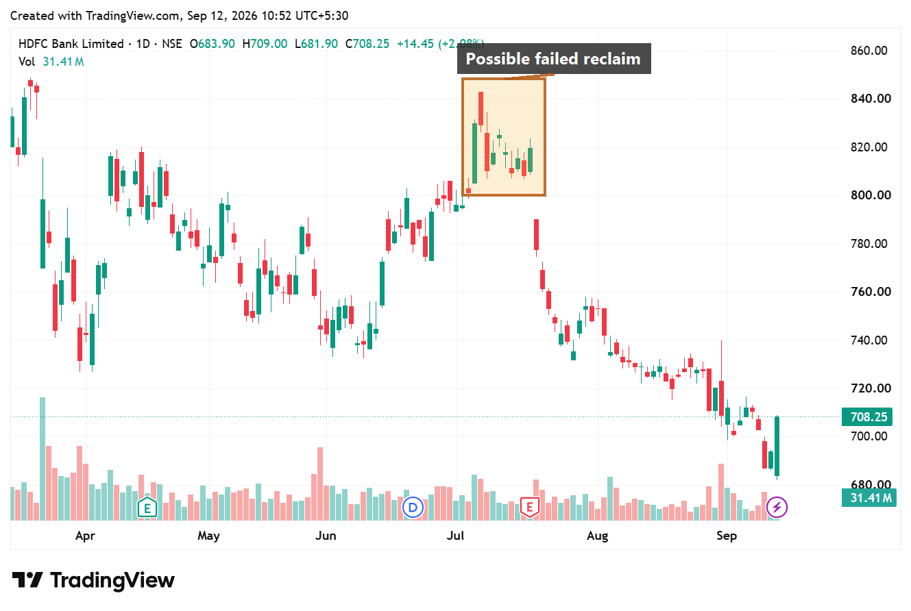 HDFC Bank daily TradingView chart with a possible failed reclaim region