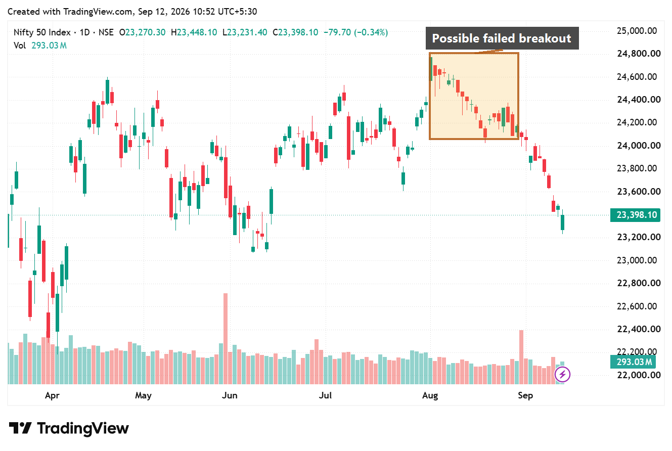 NIFTY 50 daily TradingView chart with a possible failed breakout region