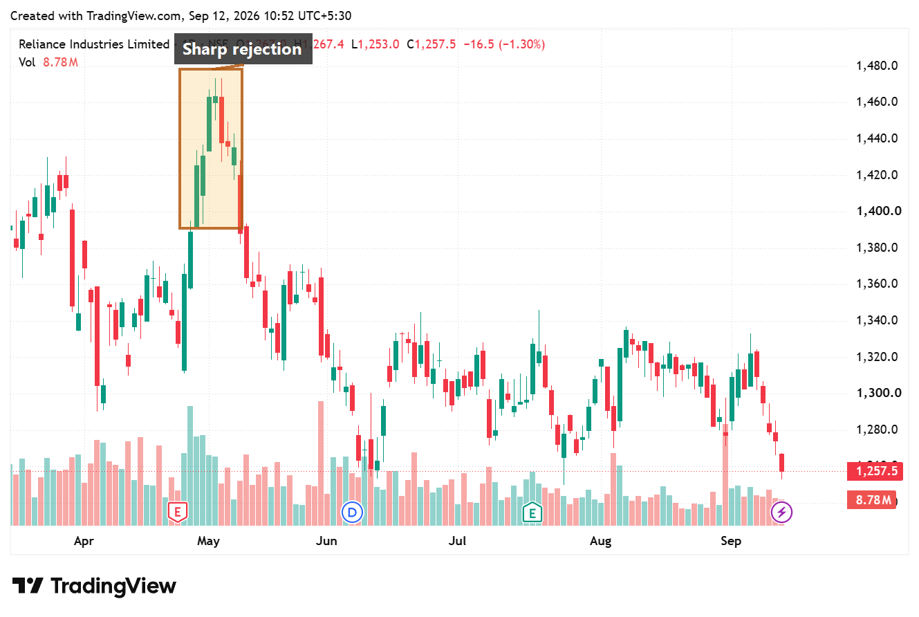 Reliance Industries daily TradingView chart with a sharp rejection region