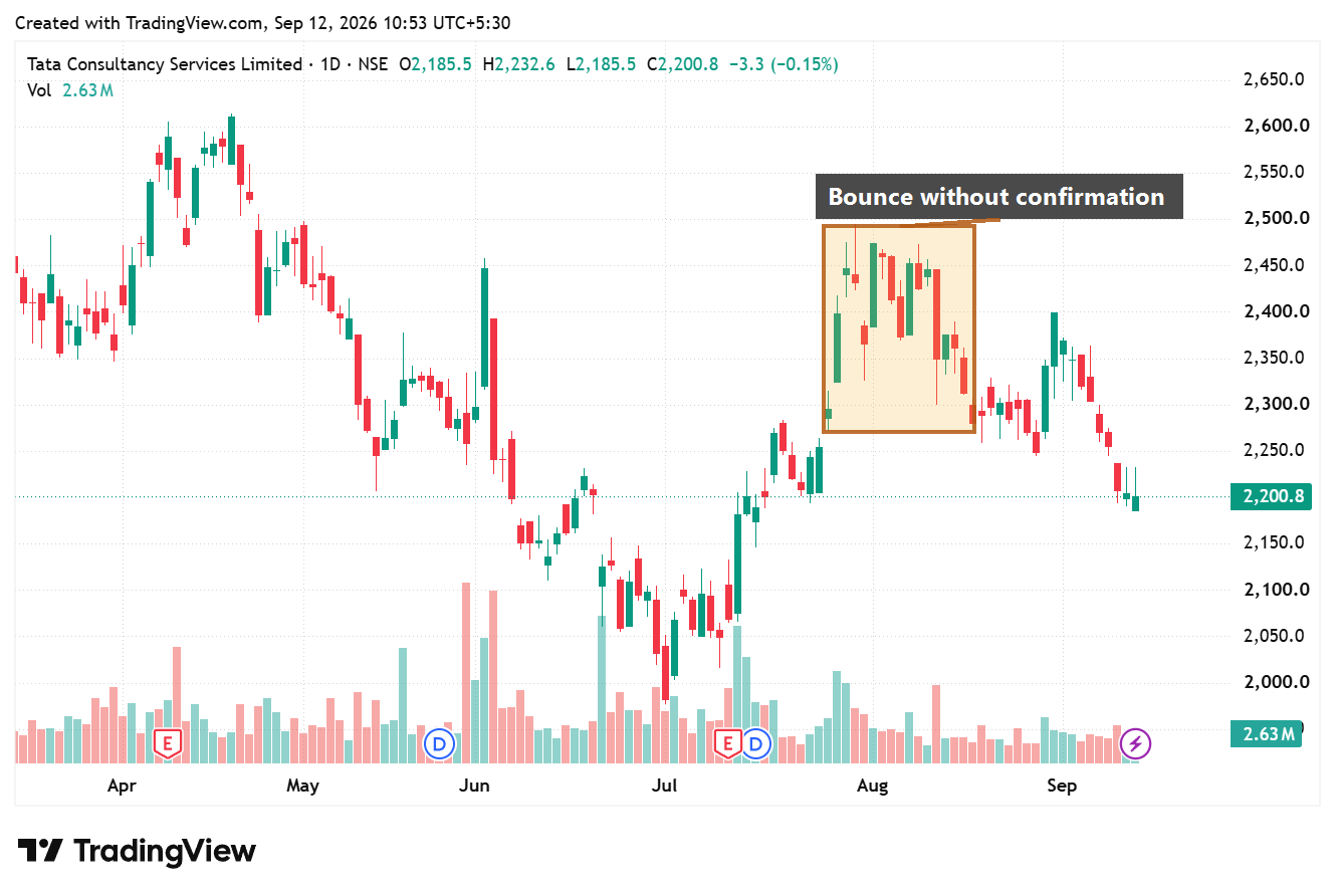 TCS daily TradingView chart with a bounce without confirmation region